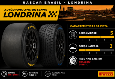 Nascar Brasil – Abrasividade da pista será o desafio da Pirelli na sexta etapa da categoria.